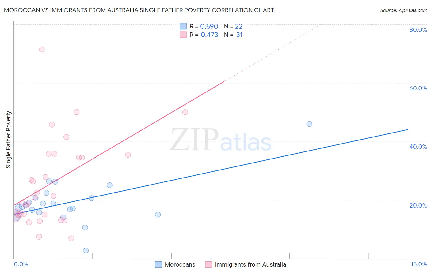 Moroccan vs Immigrants from Australia Single Father Poverty
