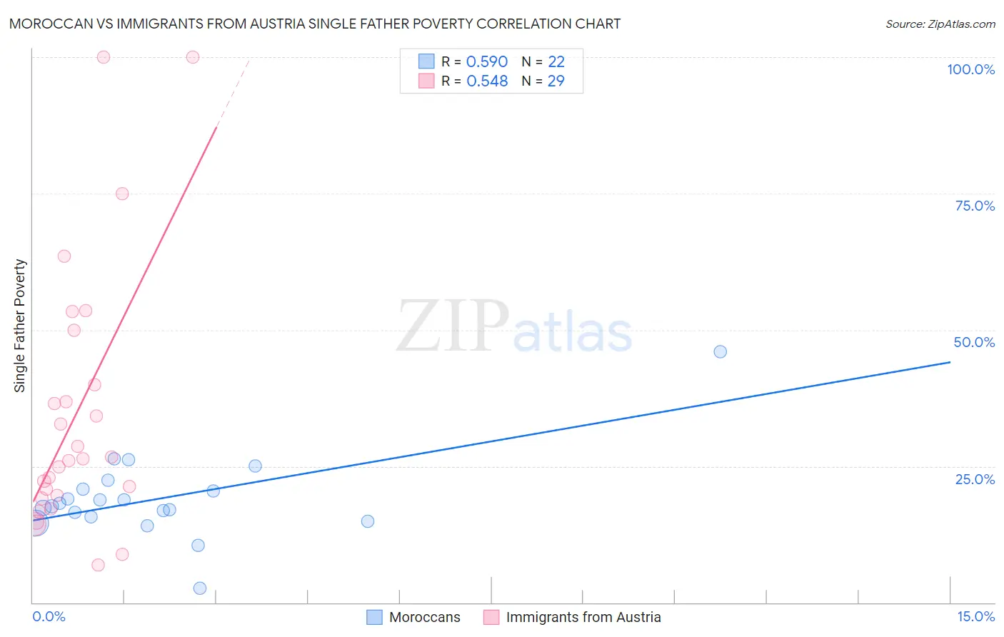 Moroccan vs Immigrants from Austria Single Father Poverty