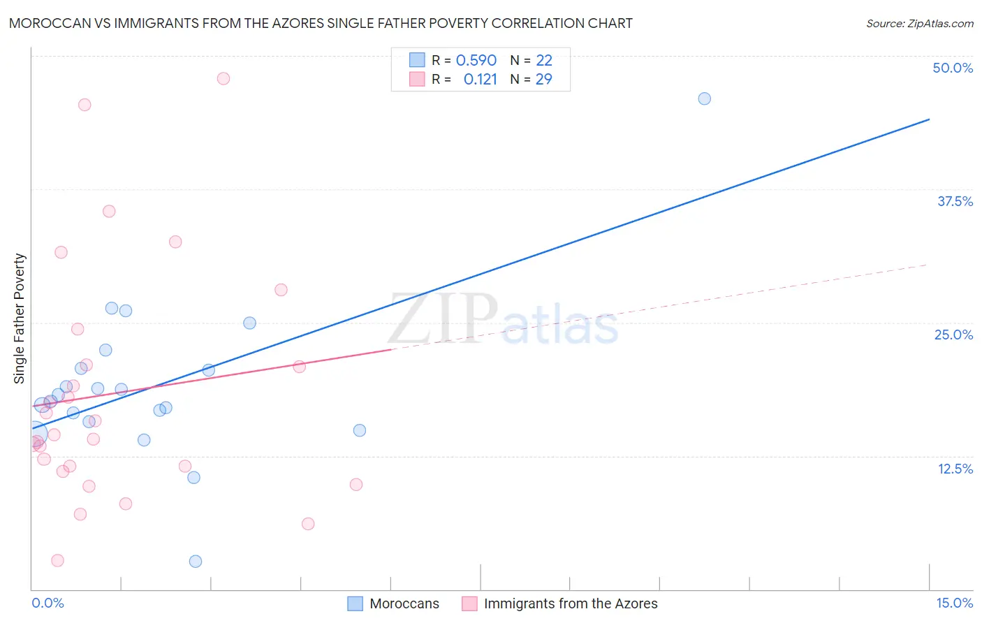 Moroccan vs Immigrants from the Azores Single Father Poverty