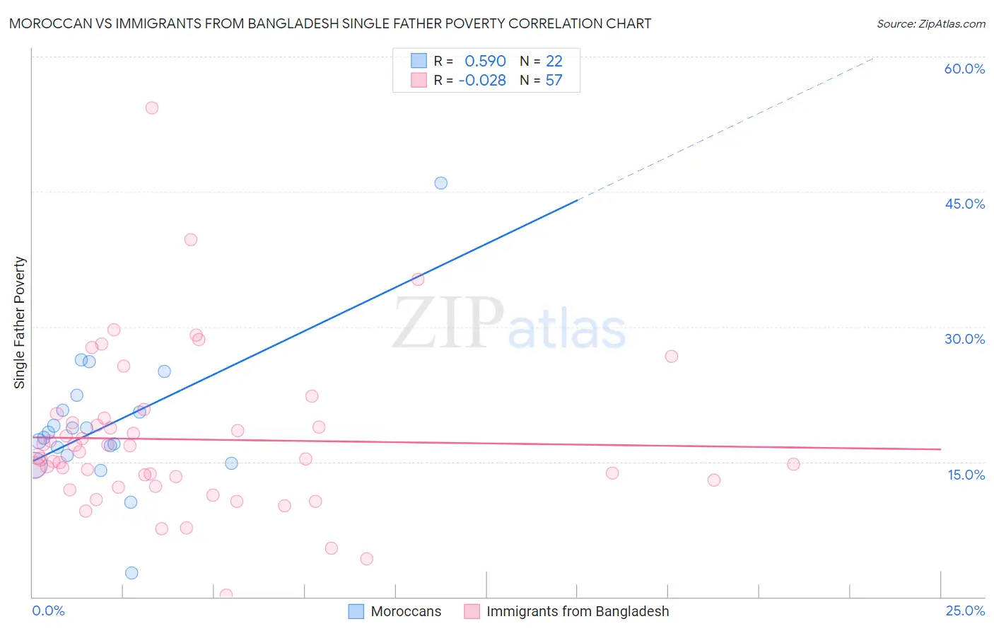 Moroccan vs Immigrants from Bangladesh Single Father Poverty