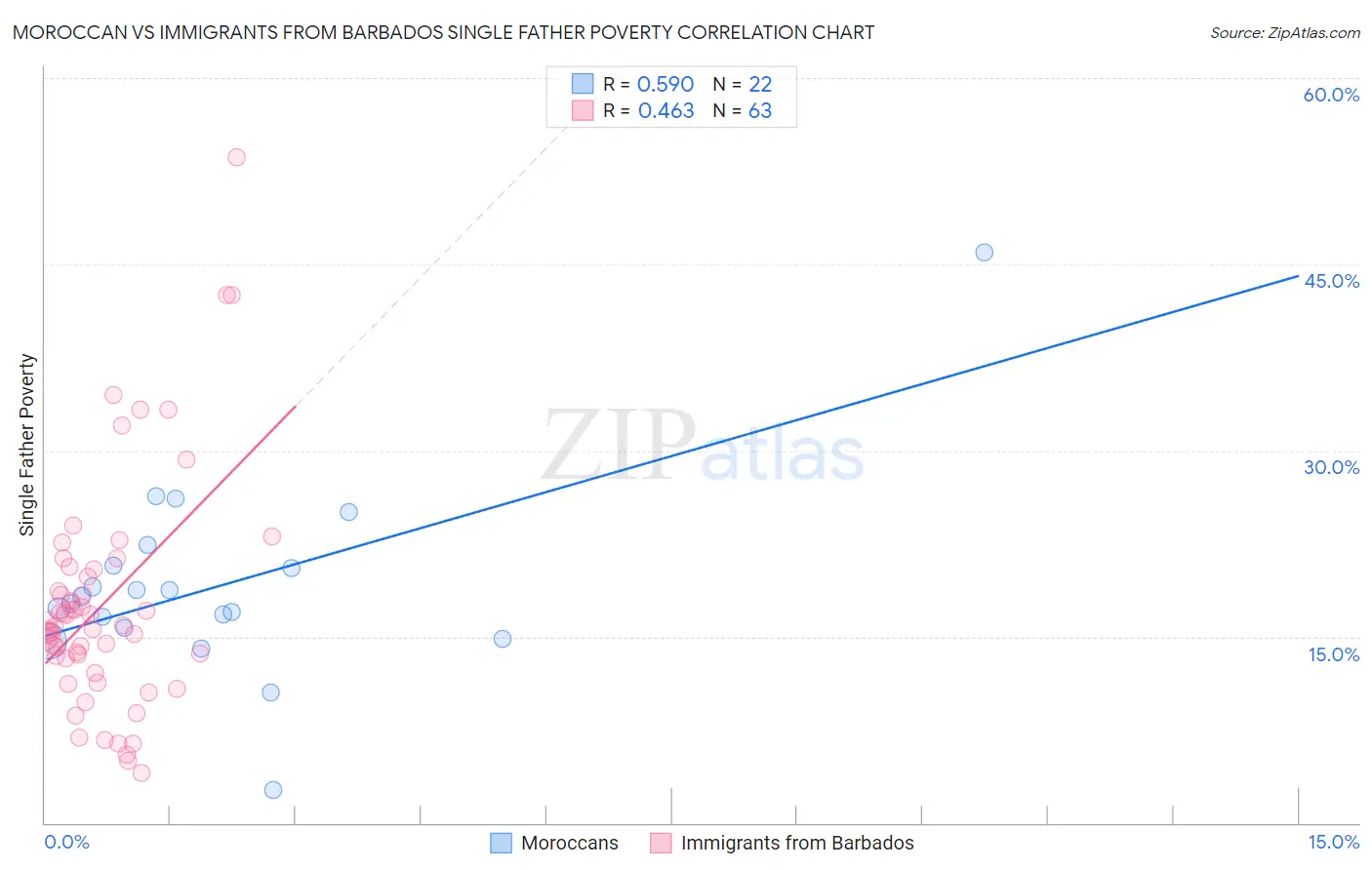 Moroccan vs Immigrants from Barbados Single Father Poverty