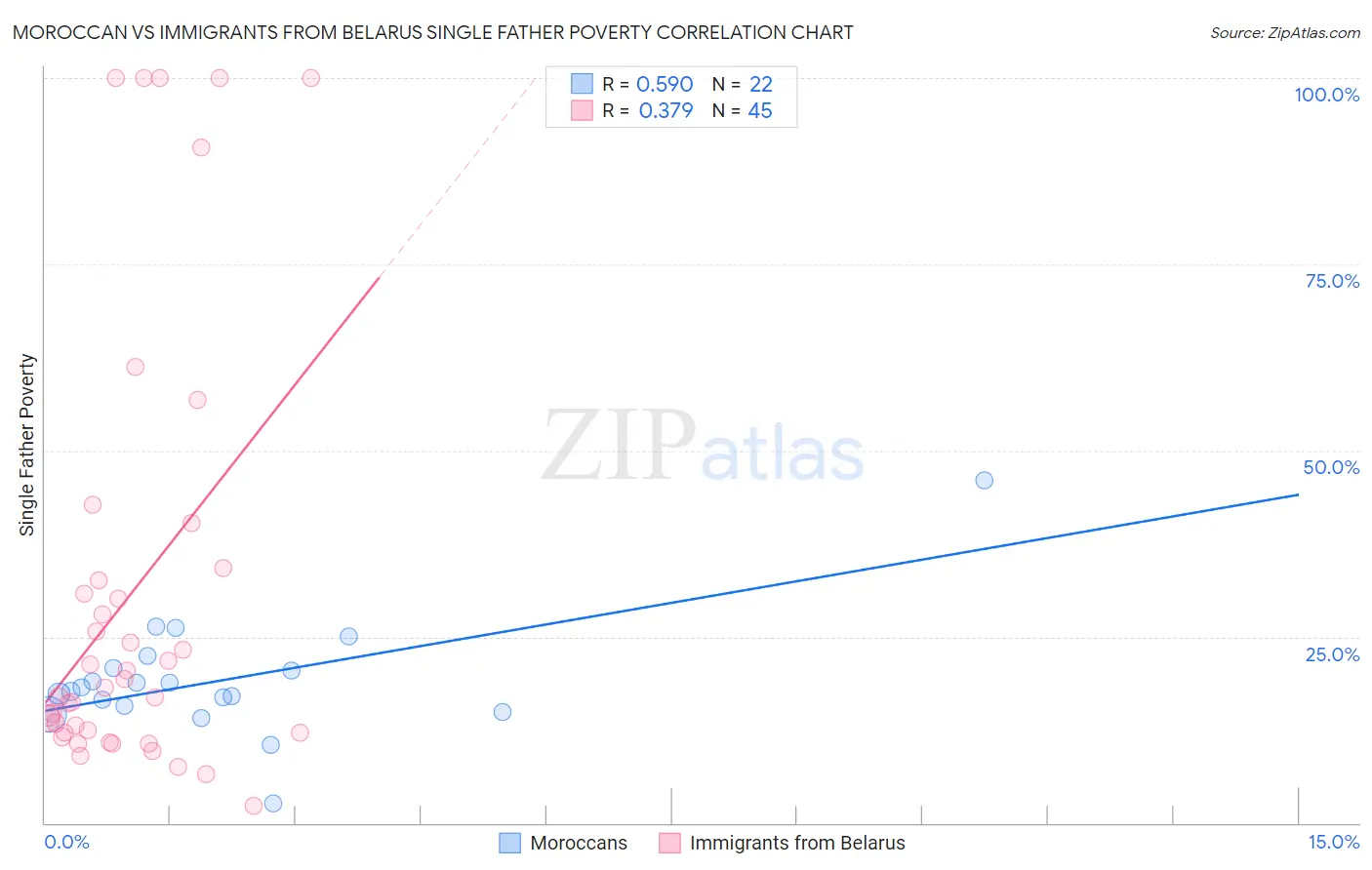Moroccan vs Immigrants from Belarus Single Father Poverty