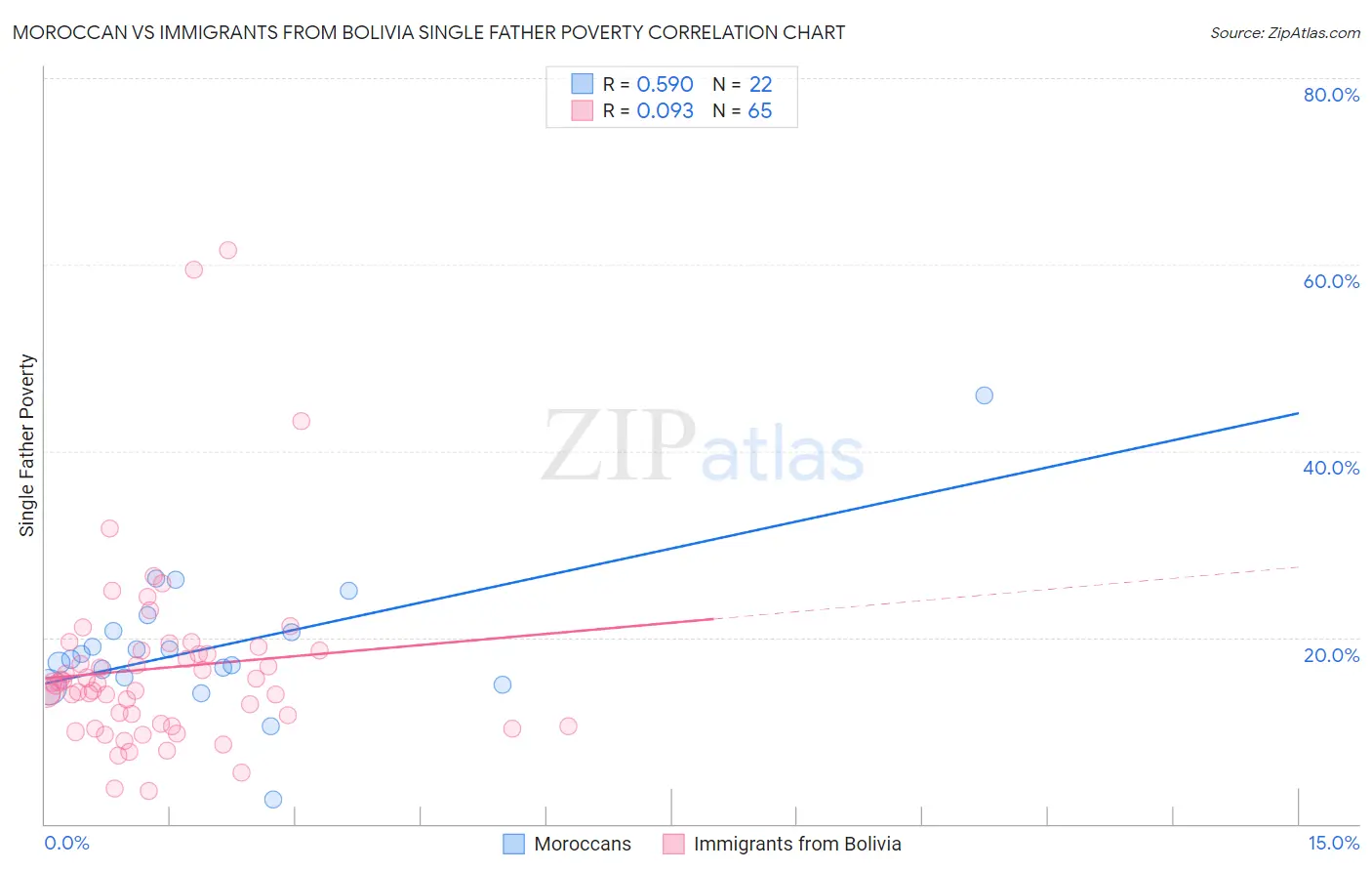 Moroccan vs Immigrants from Bolivia Single Father Poverty