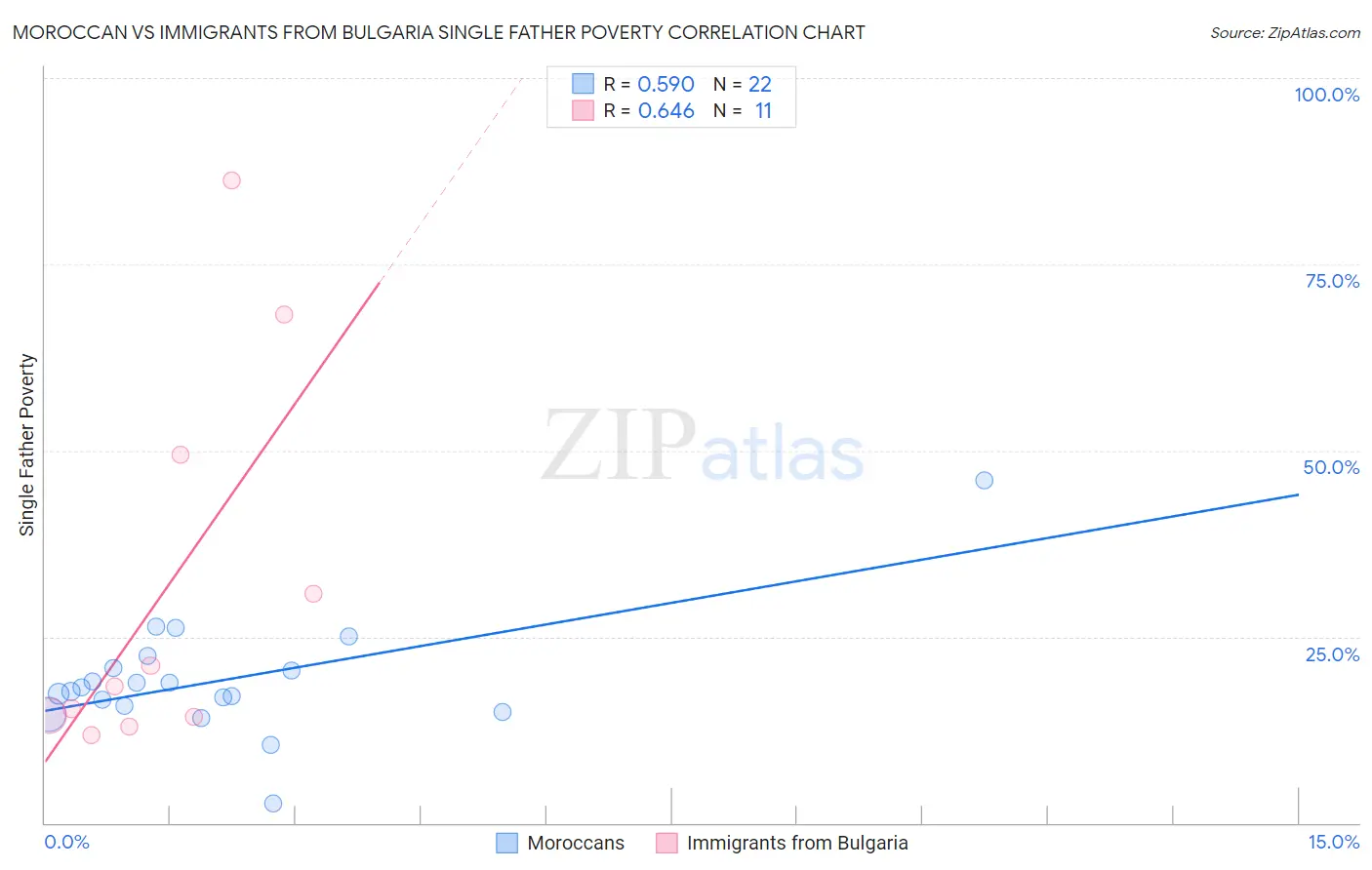 Moroccan vs Immigrants from Bulgaria Single Father Poverty