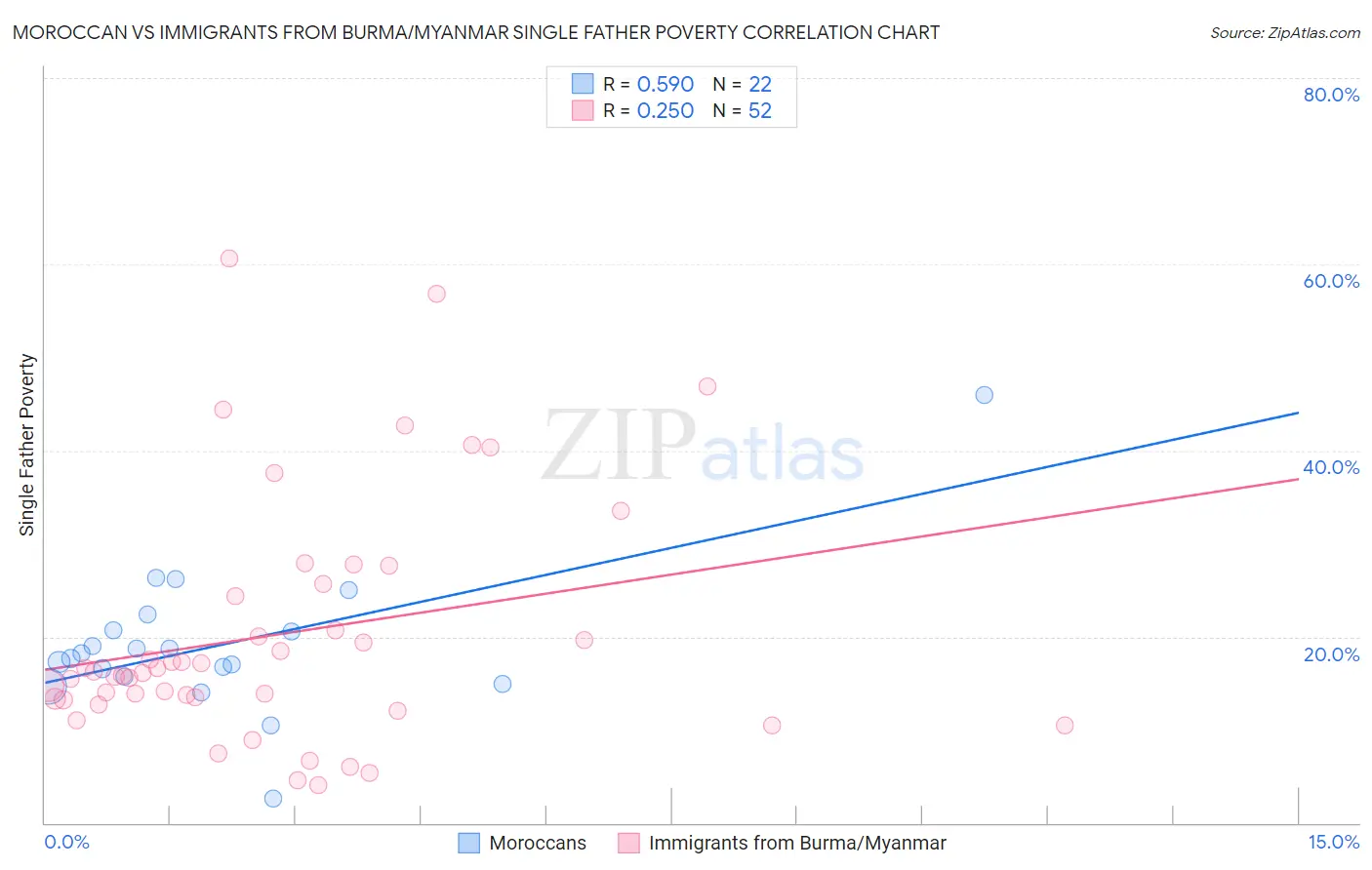 Moroccan vs Immigrants from Burma/Myanmar Single Father Poverty