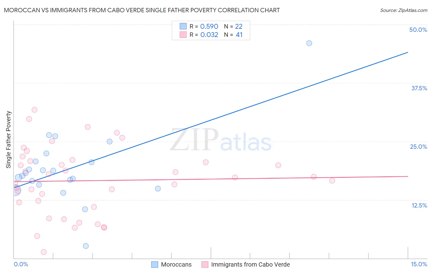 Moroccan vs Immigrants from Cabo Verde Single Father Poverty