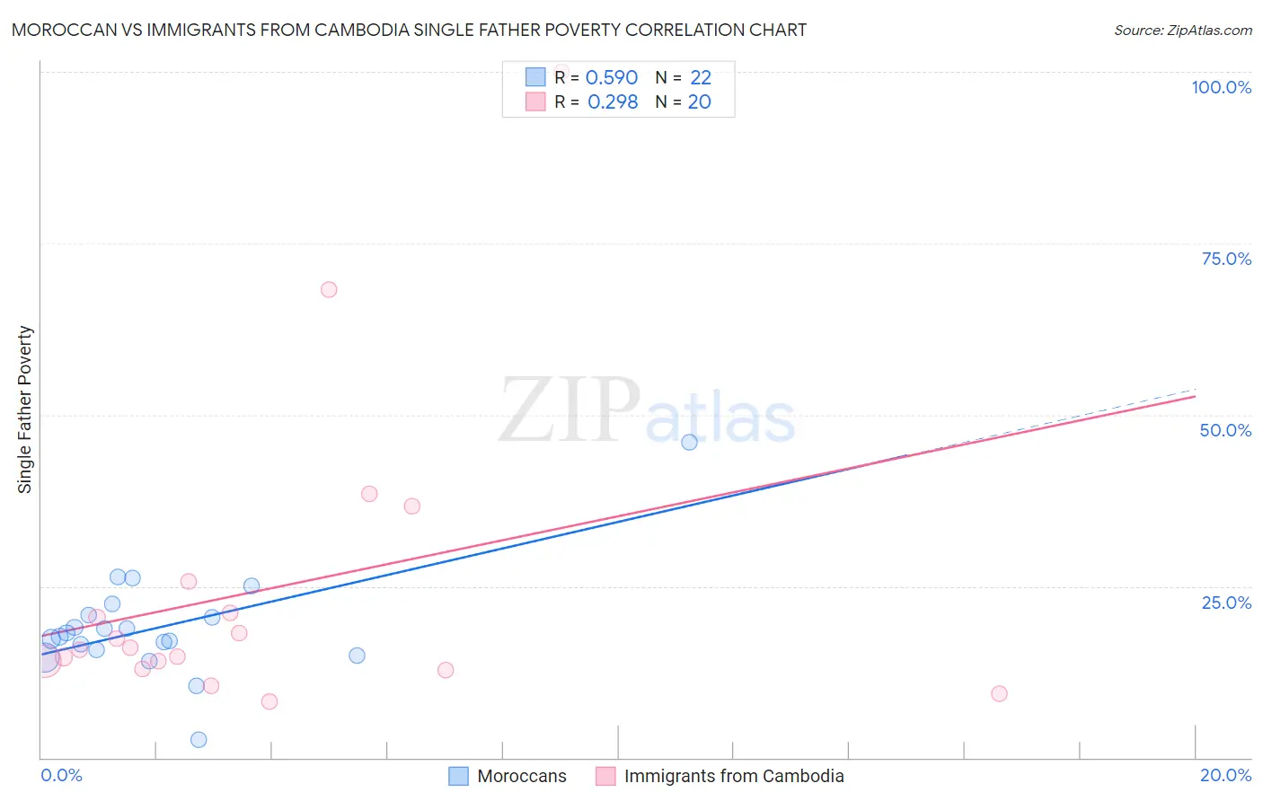 Moroccan vs Immigrants from Cambodia Single Father Poverty