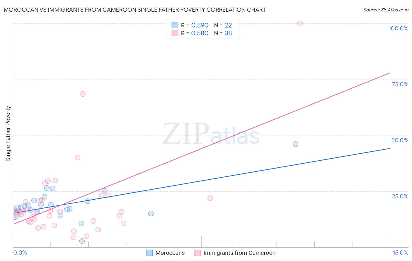 Moroccan vs Immigrants from Cameroon Single Father Poverty