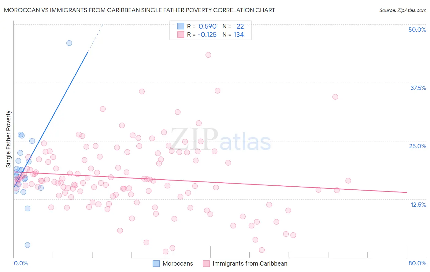 Moroccan vs Immigrants from Caribbean Single Father Poverty