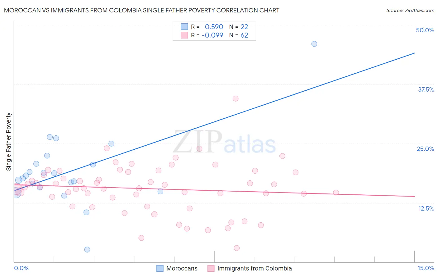 Moroccan vs Immigrants from Colombia Single Father Poverty