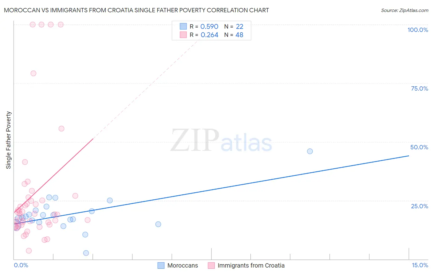 Moroccan vs Immigrants from Croatia Single Father Poverty