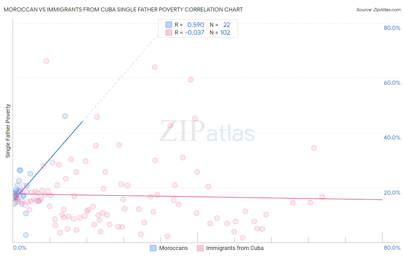 Moroccan vs Immigrants from Cuba Single Father Poverty