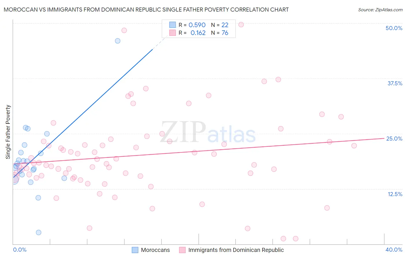 Moroccan vs Immigrants from Dominican Republic Single Father Poverty