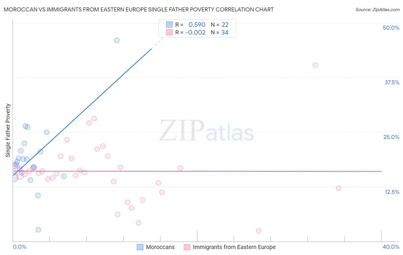 Moroccan vs Immigrants from Eastern Europe Single Father Poverty