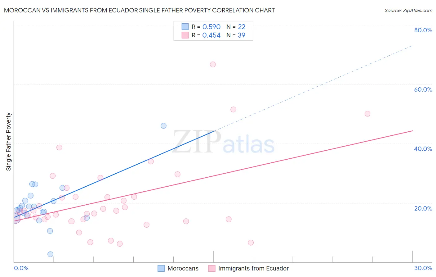 Moroccan vs Immigrants from Ecuador Single Father Poverty