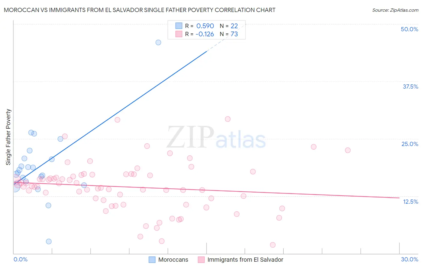 Moroccan vs Immigrants from El Salvador Single Father Poverty
