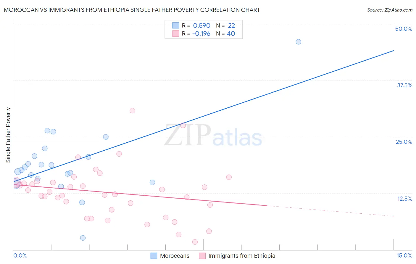 Moroccan vs Immigrants from Ethiopia Single Father Poverty