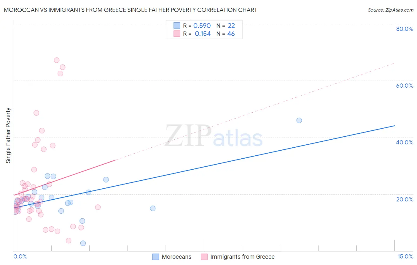Moroccan vs Immigrants from Greece Single Father Poverty