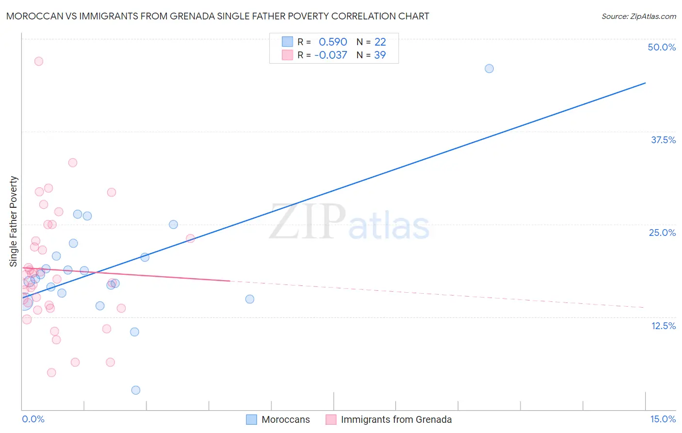 Moroccan vs Immigrants from Grenada Single Father Poverty