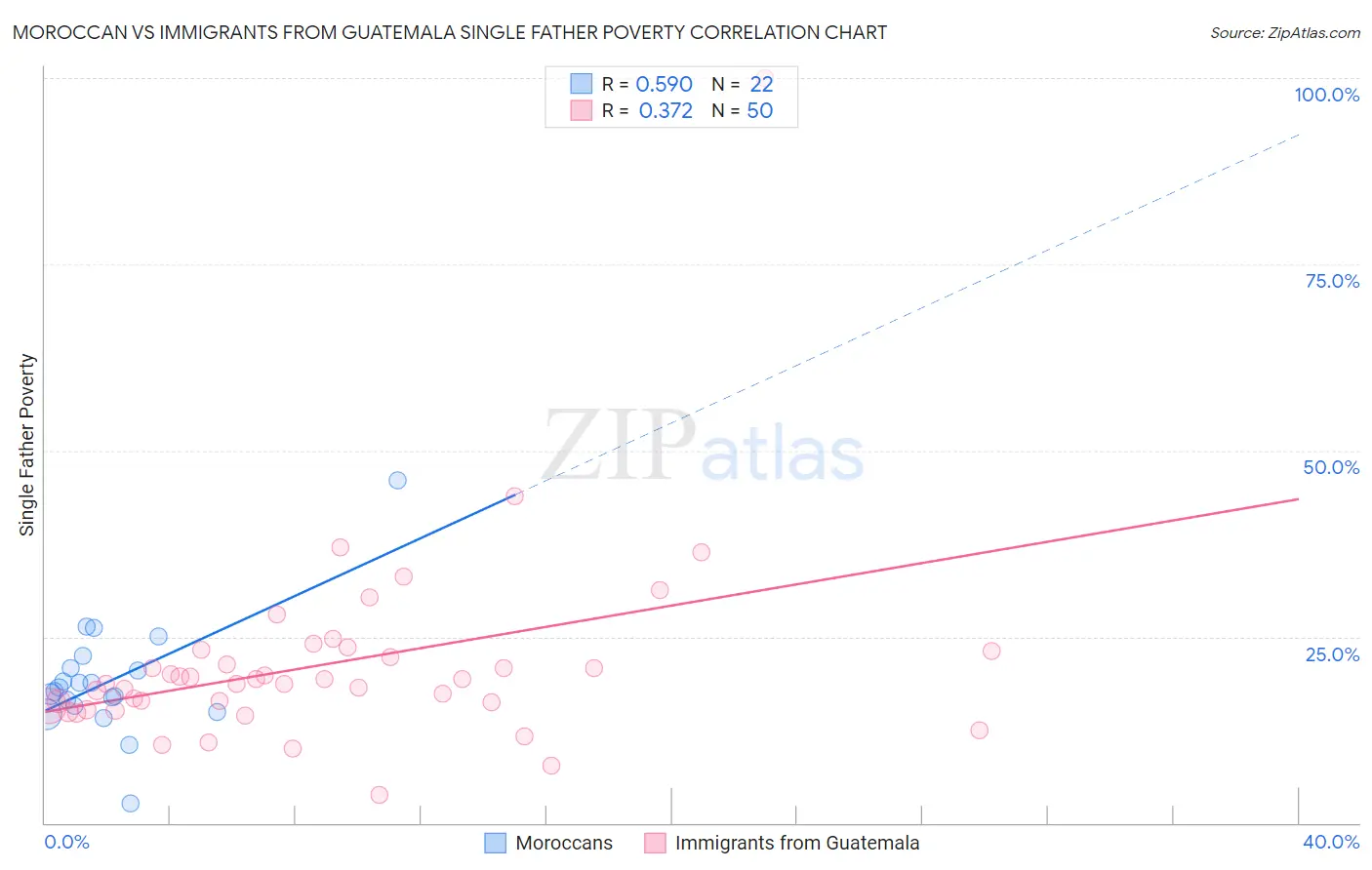 Moroccan vs Immigrants from Guatemala Single Father Poverty