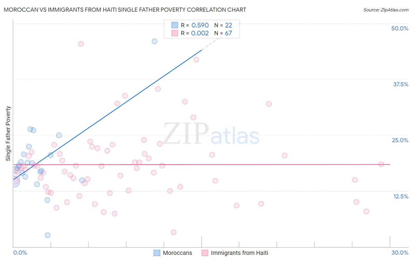 Moroccan vs Immigrants from Haiti Single Father Poverty