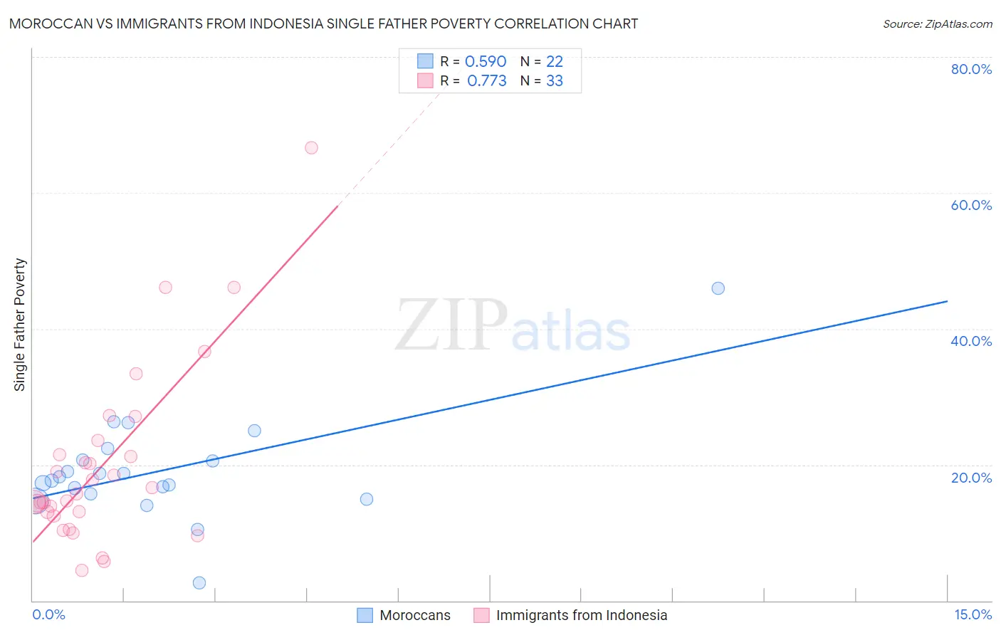 Moroccan vs Immigrants from Indonesia Single Father Poverty