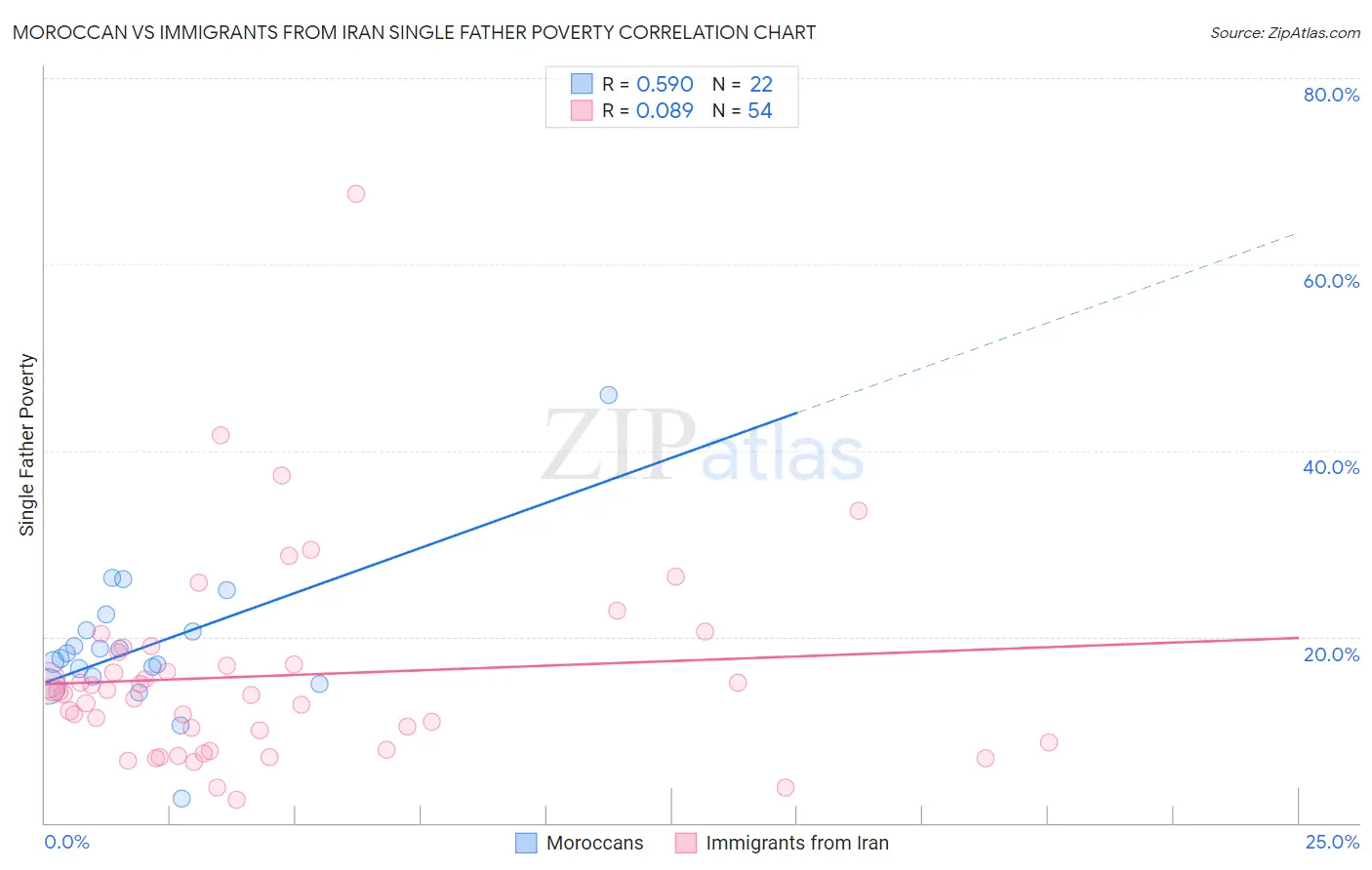 Moroccan vs Immigrants from Iran Single Father Poverty