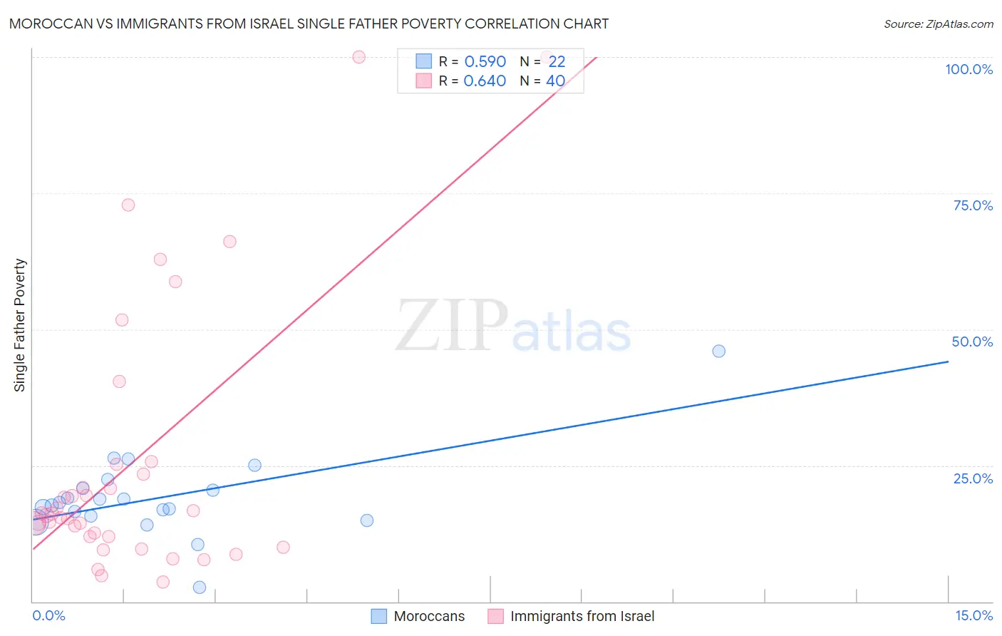 Moroccan vs Immigrants from Israel Single Father Poverty