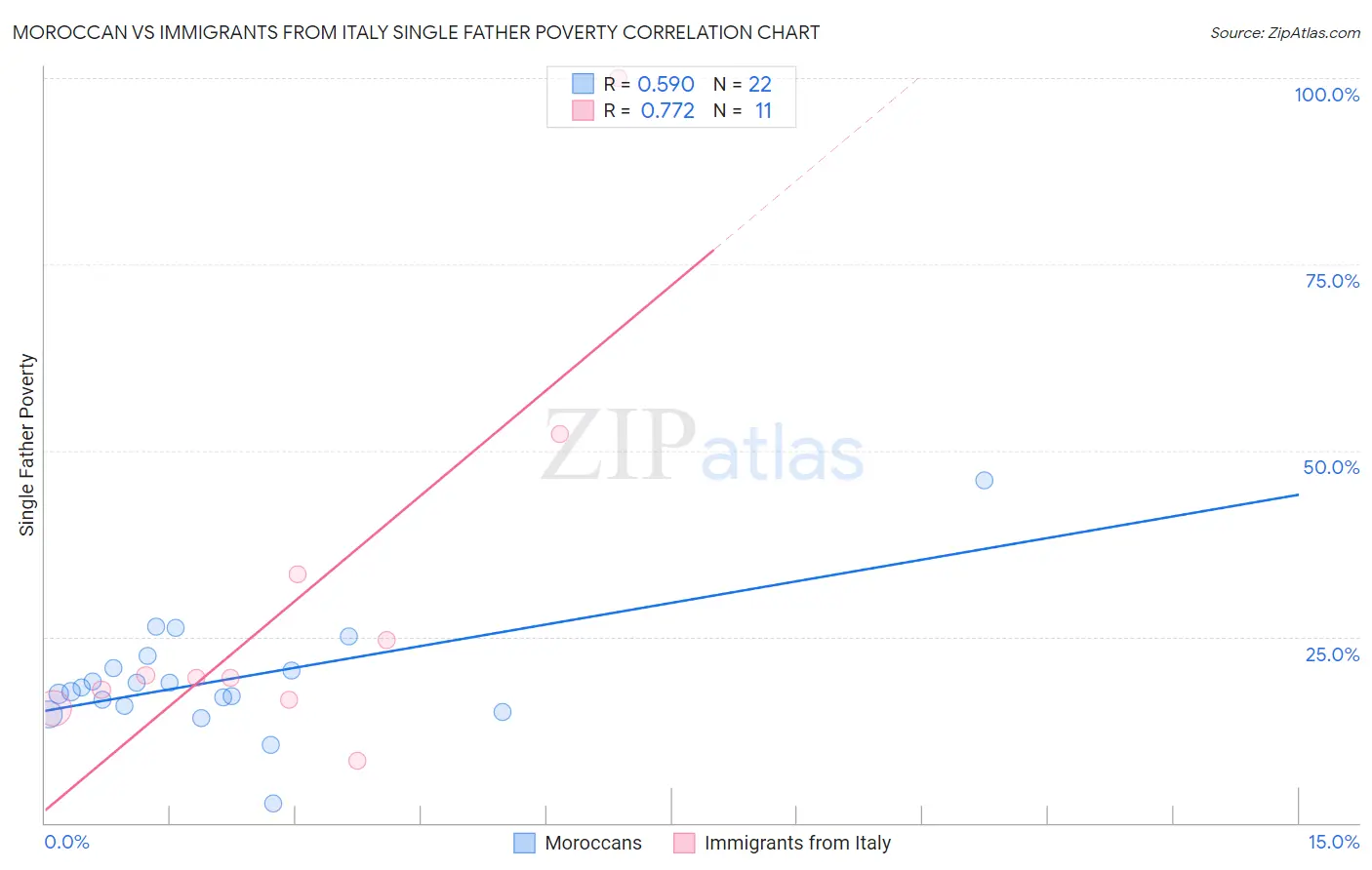 Moroccan vs Immigrants from Italy Single Father Poverty