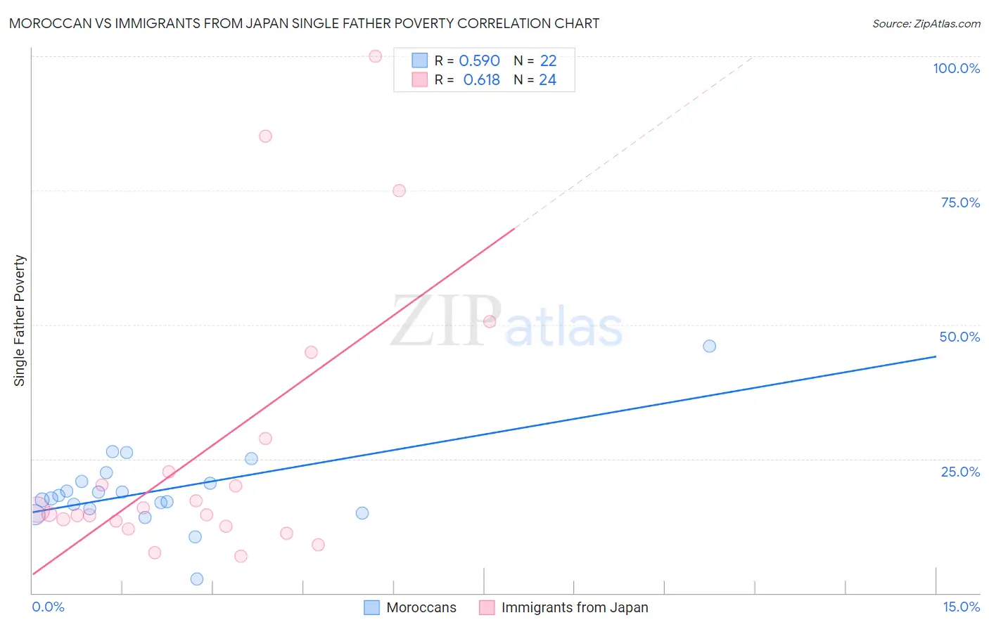 Moroccan vs Immigrants from Japan Single Father Poverty