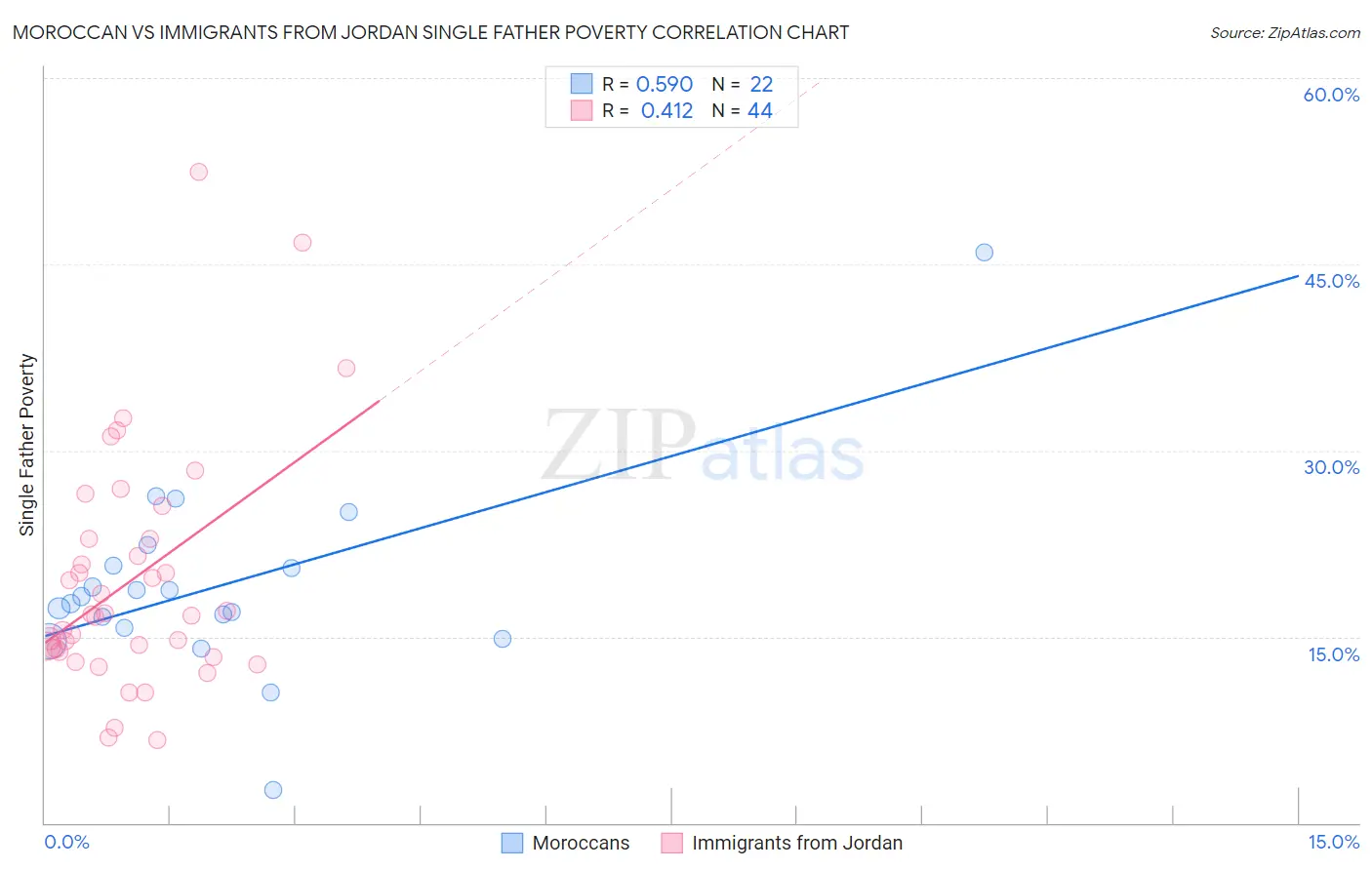 Moroccan vs Immigrants from Jordan Single Father Poverty