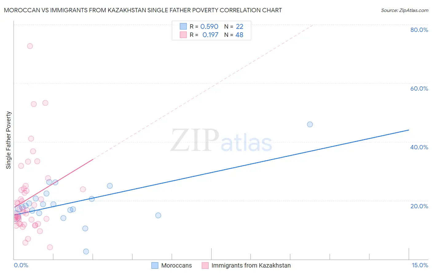 Moroccan vs Immigrants from Kazakhstan Single Father Poverty