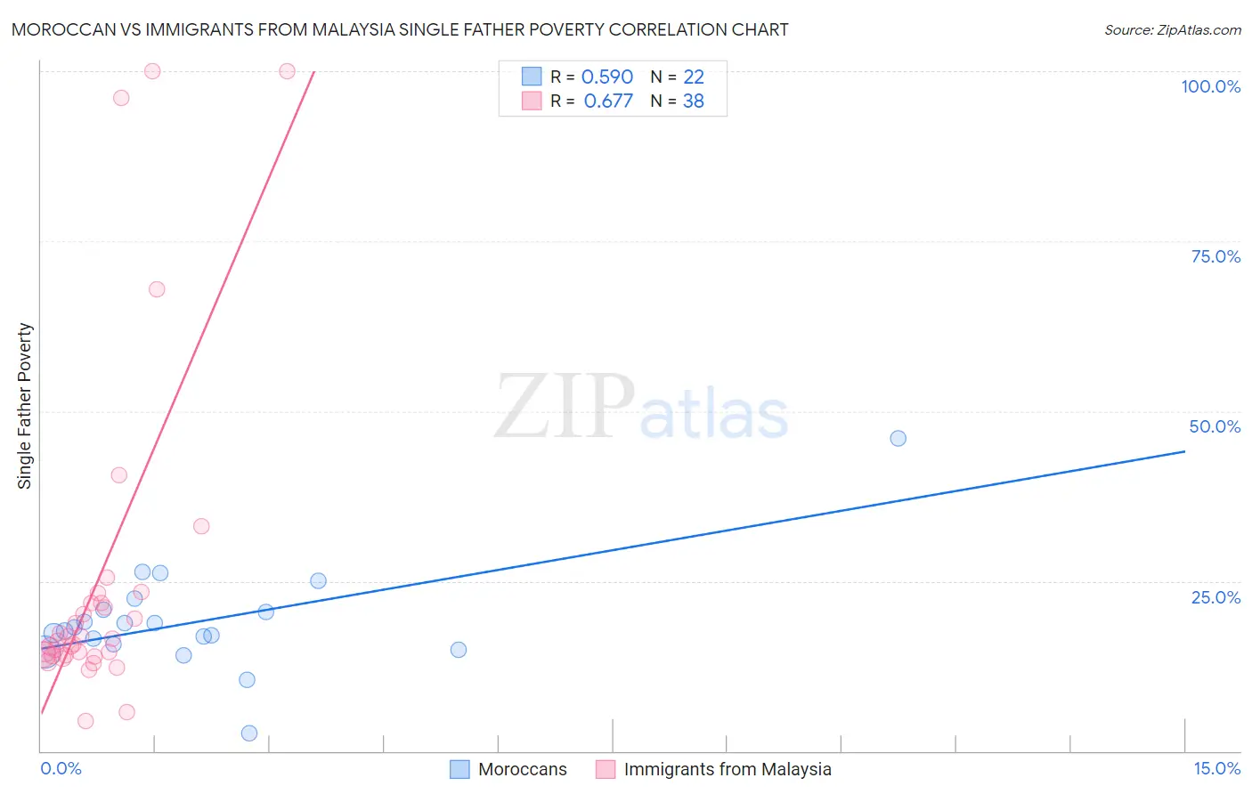 Moroccan vs Immigrants from Malaysia Single Father Poverty