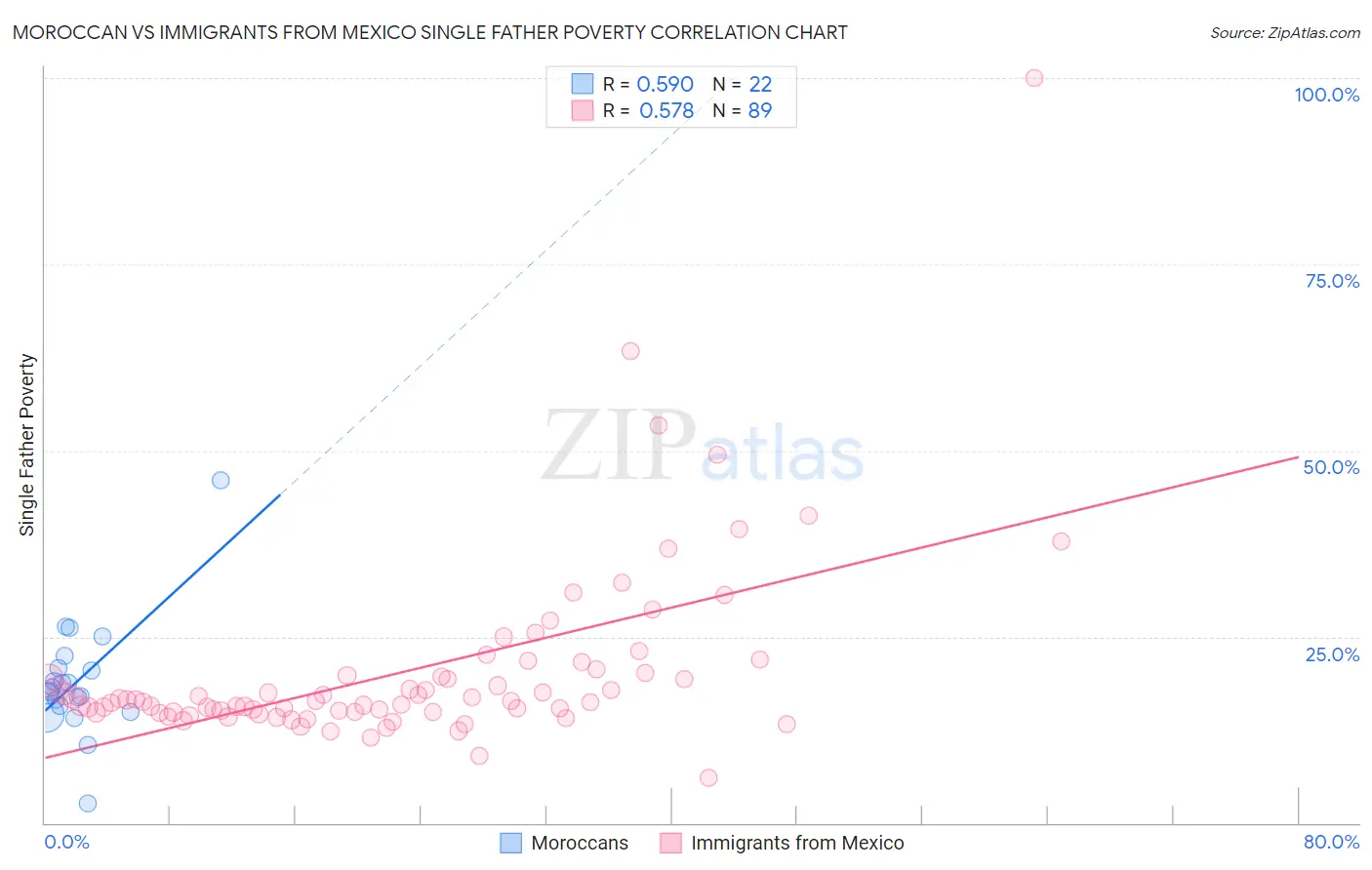 Moroccan vs Immigrants from Mexico Single Father Poverty