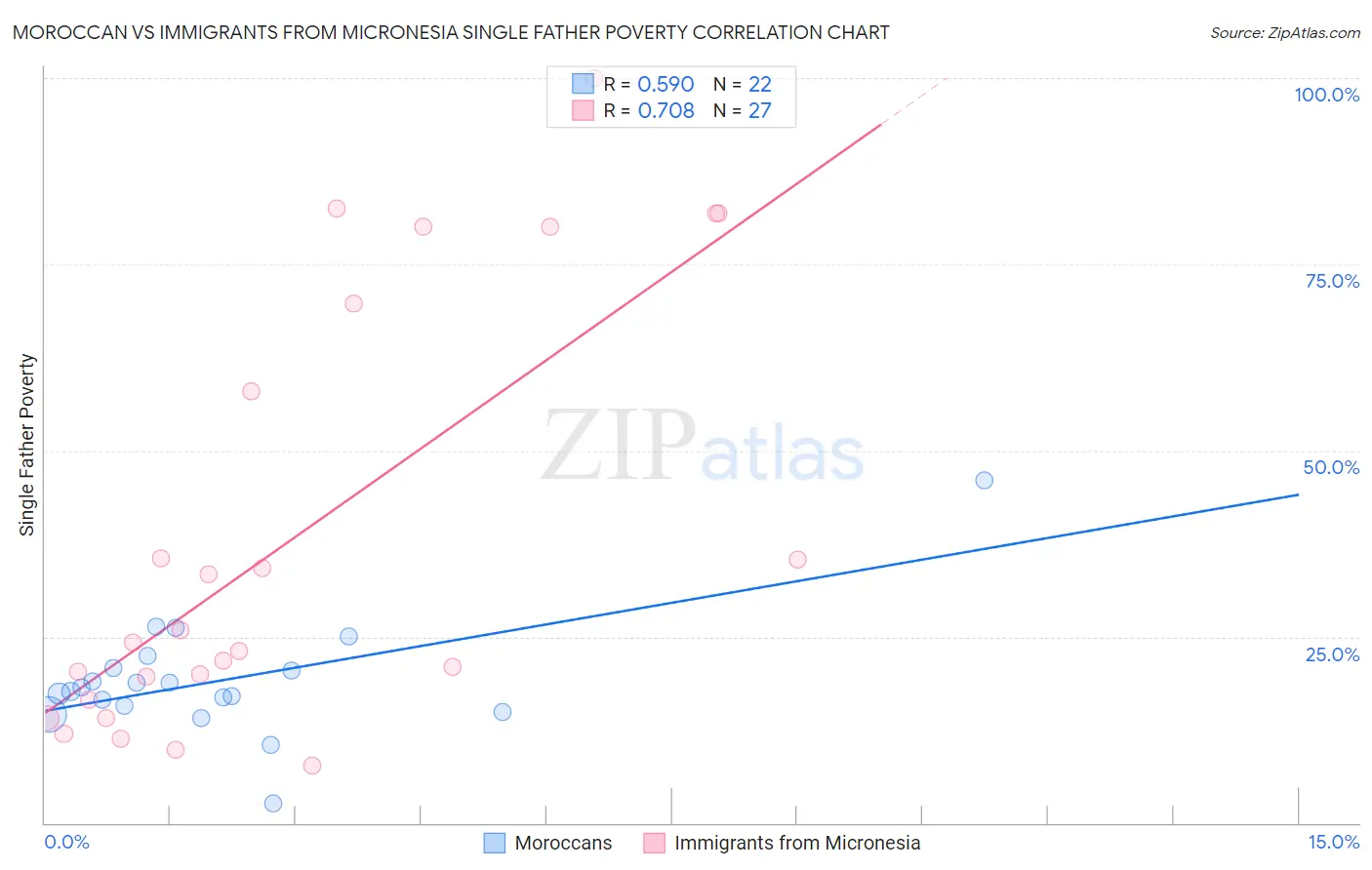 Moroccan vs Immigrants from Micronesia Single Father Poverty