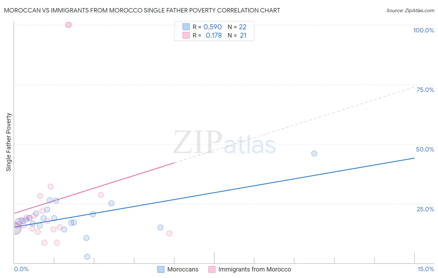 Moroccan vs Immigrants from Morocco Single Father Poverty