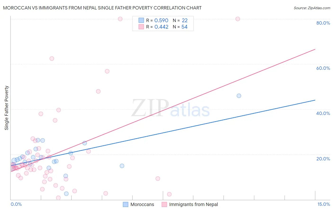 Moroccan vs Immigrants from Nepal Single Father Poverty