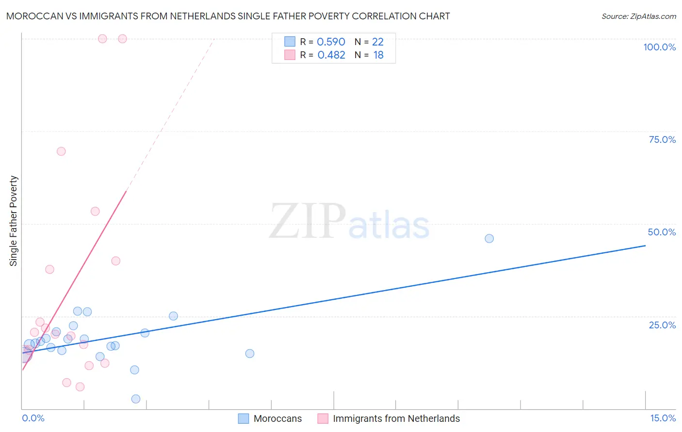 Moroccan vs Immigrants from Netherlands Single Father Poverty