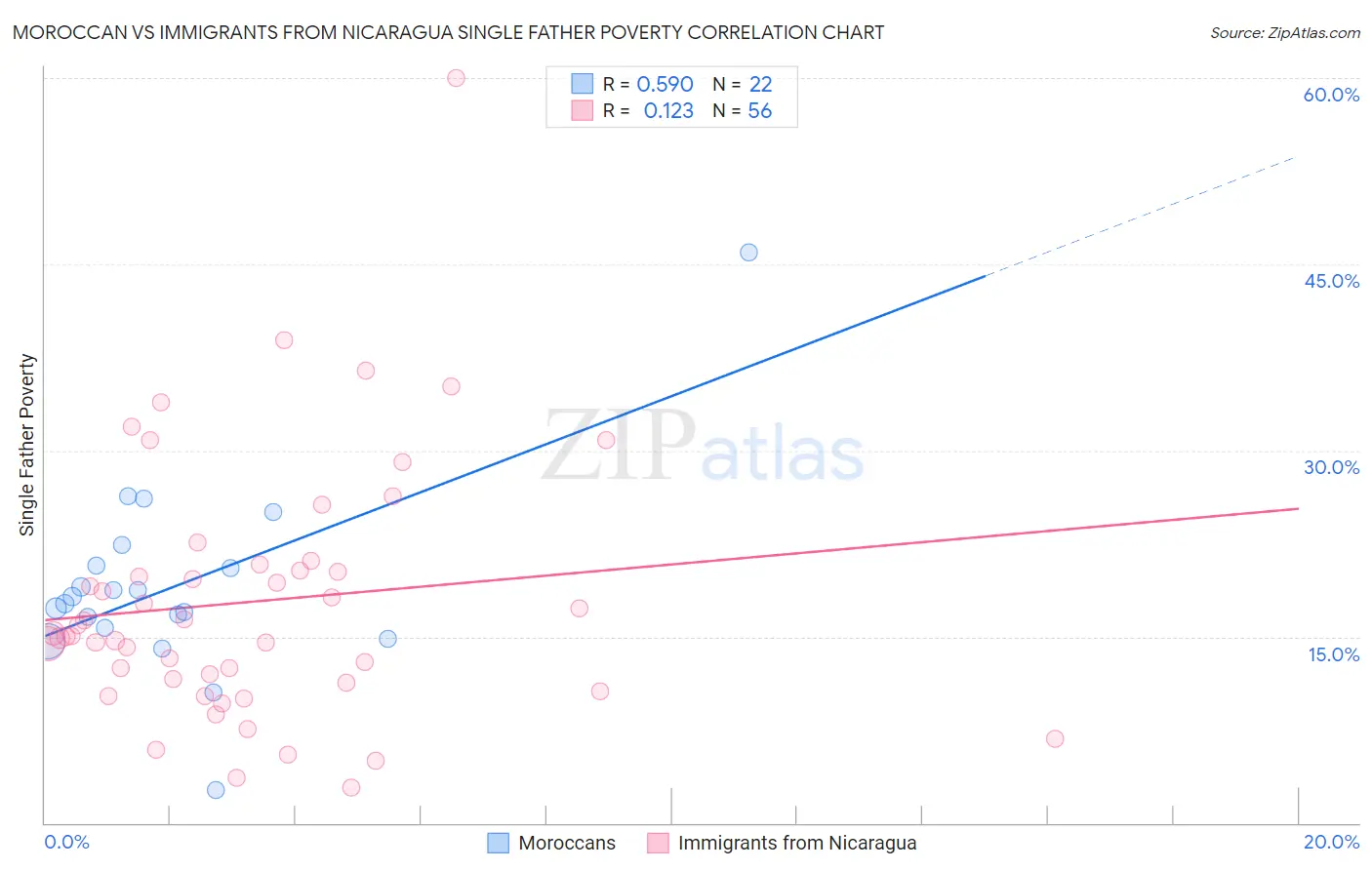 Moroccan vs Immigrants from Nicaragua Single Father Poverty