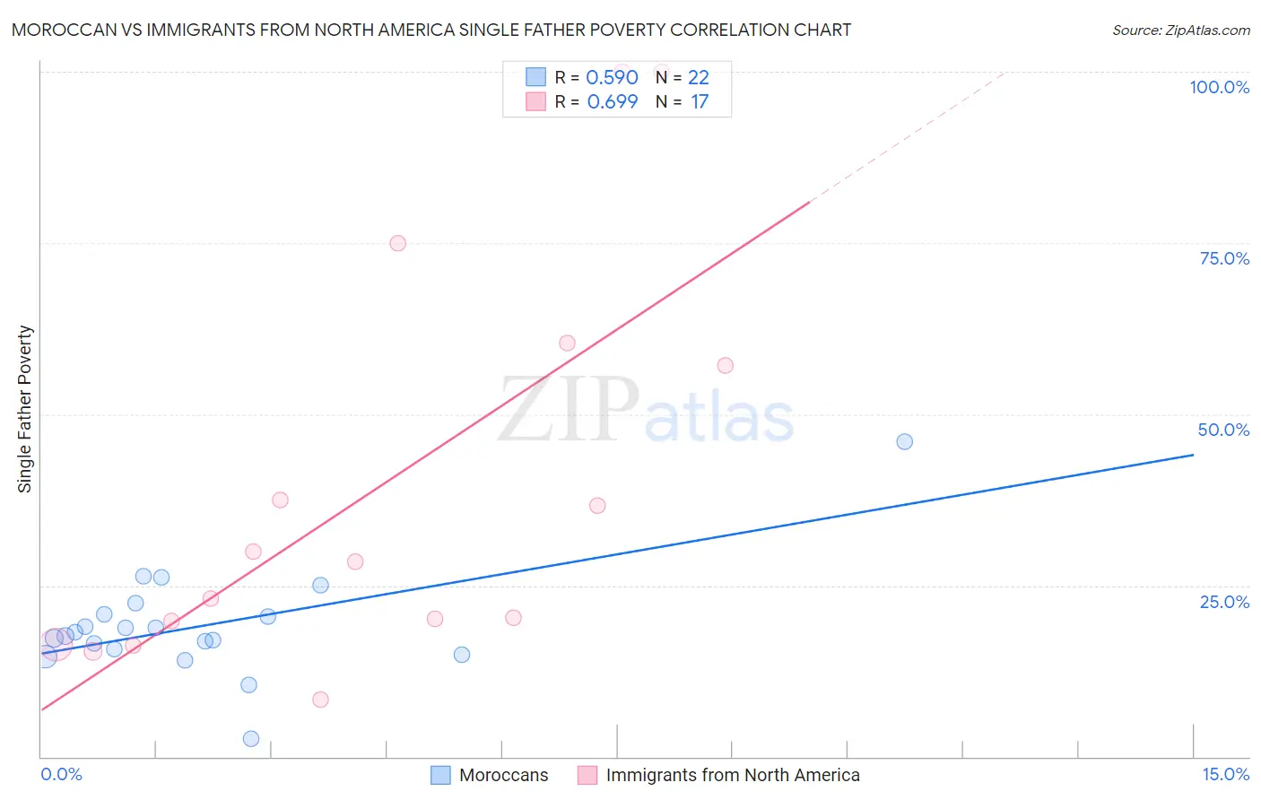 Moroccan vs Immigrants from North America Single Father Poverty
