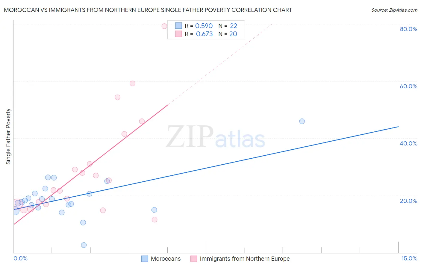 Moroccan vs Immigrants from Northern Europe Single Father Poverty
