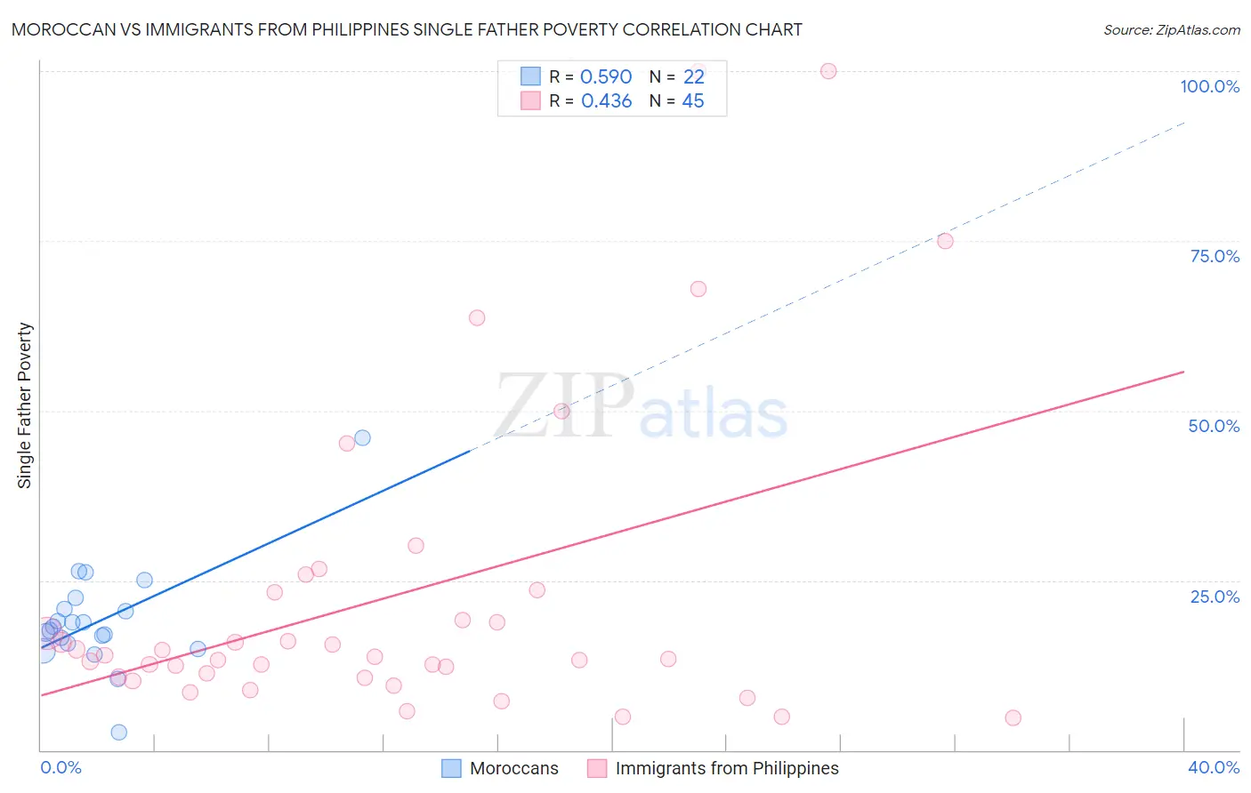 Moroccan vs Immigrants from Philippines Single Father Poverty