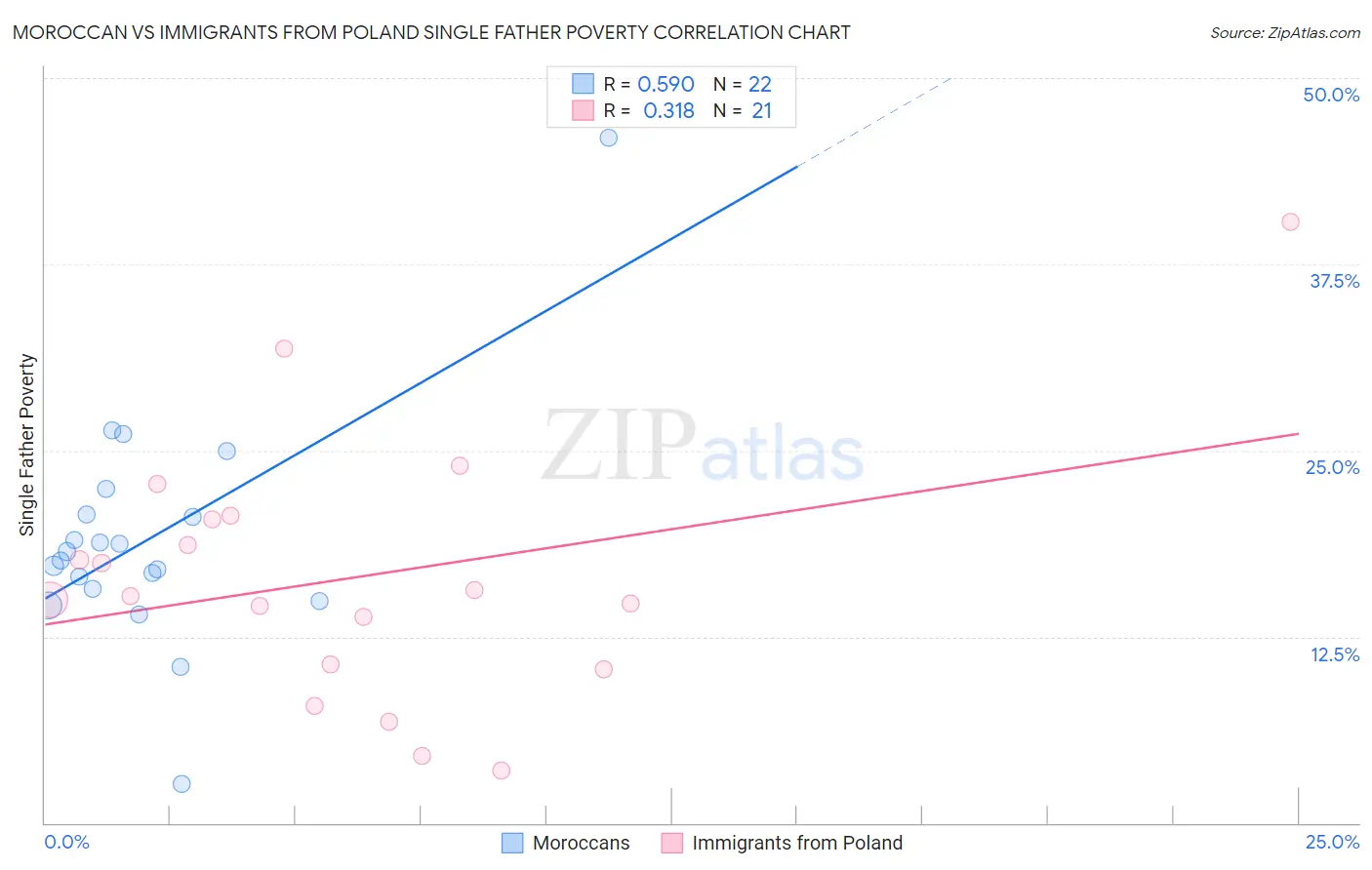 Moroccan vs Immigrants from Poland Single Father Poverty