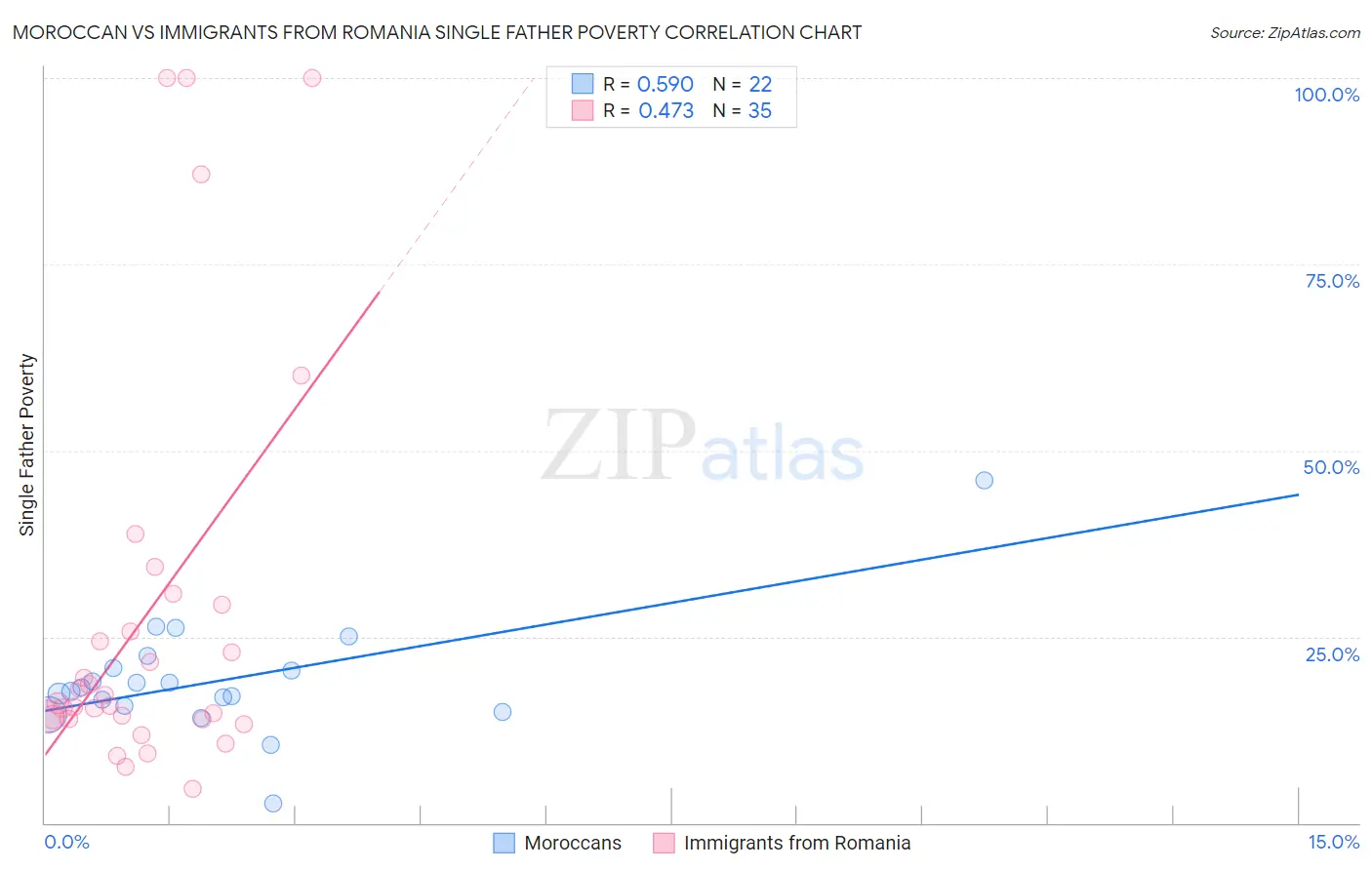 Moroccan vs Immigrants from Romania Single Father Poverty