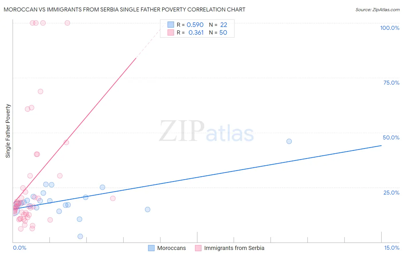 Moroccan vs Immigrants from Serbia Single Father Poverty
