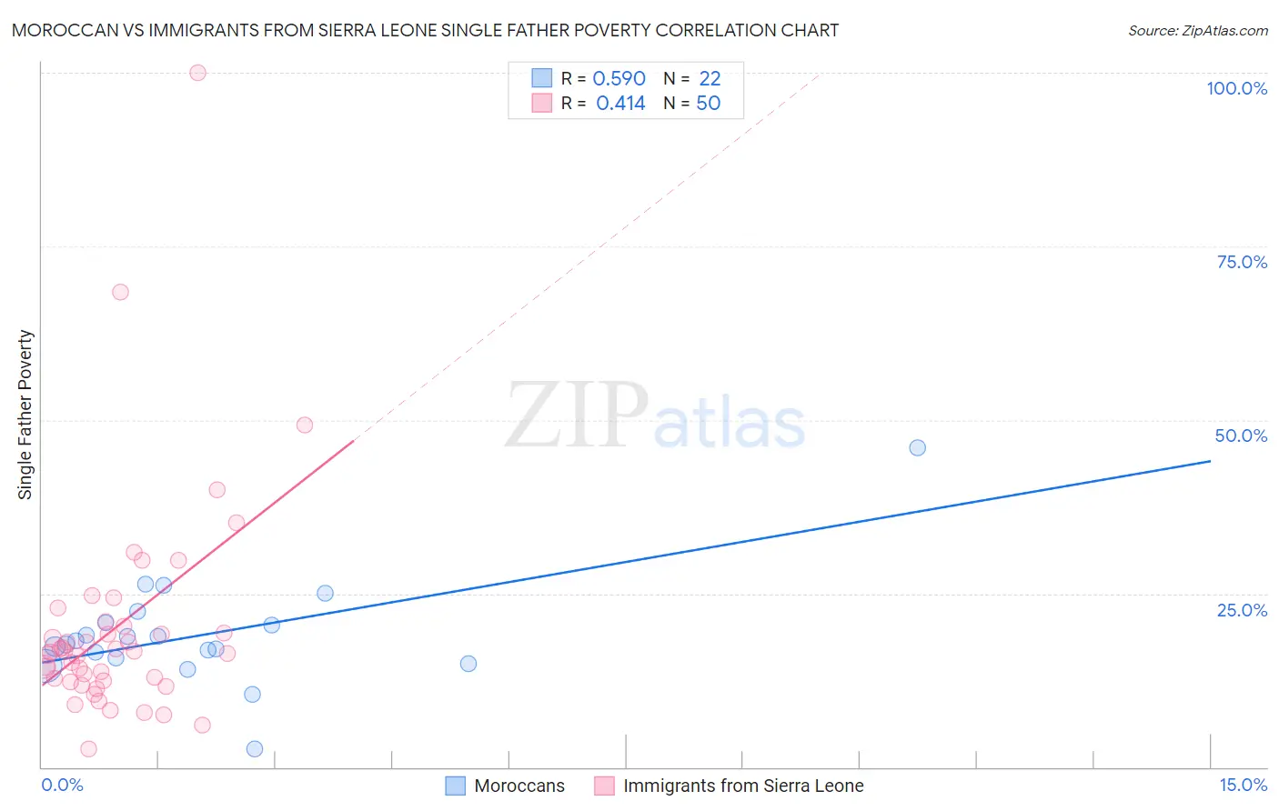 Moroccan vs Immigrants from Sierra Leone Single Father Poverty