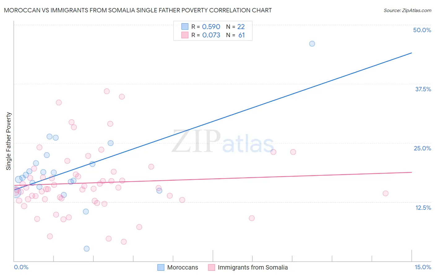 Moroccan vs Immigrants from Somalia Single Father Poverty