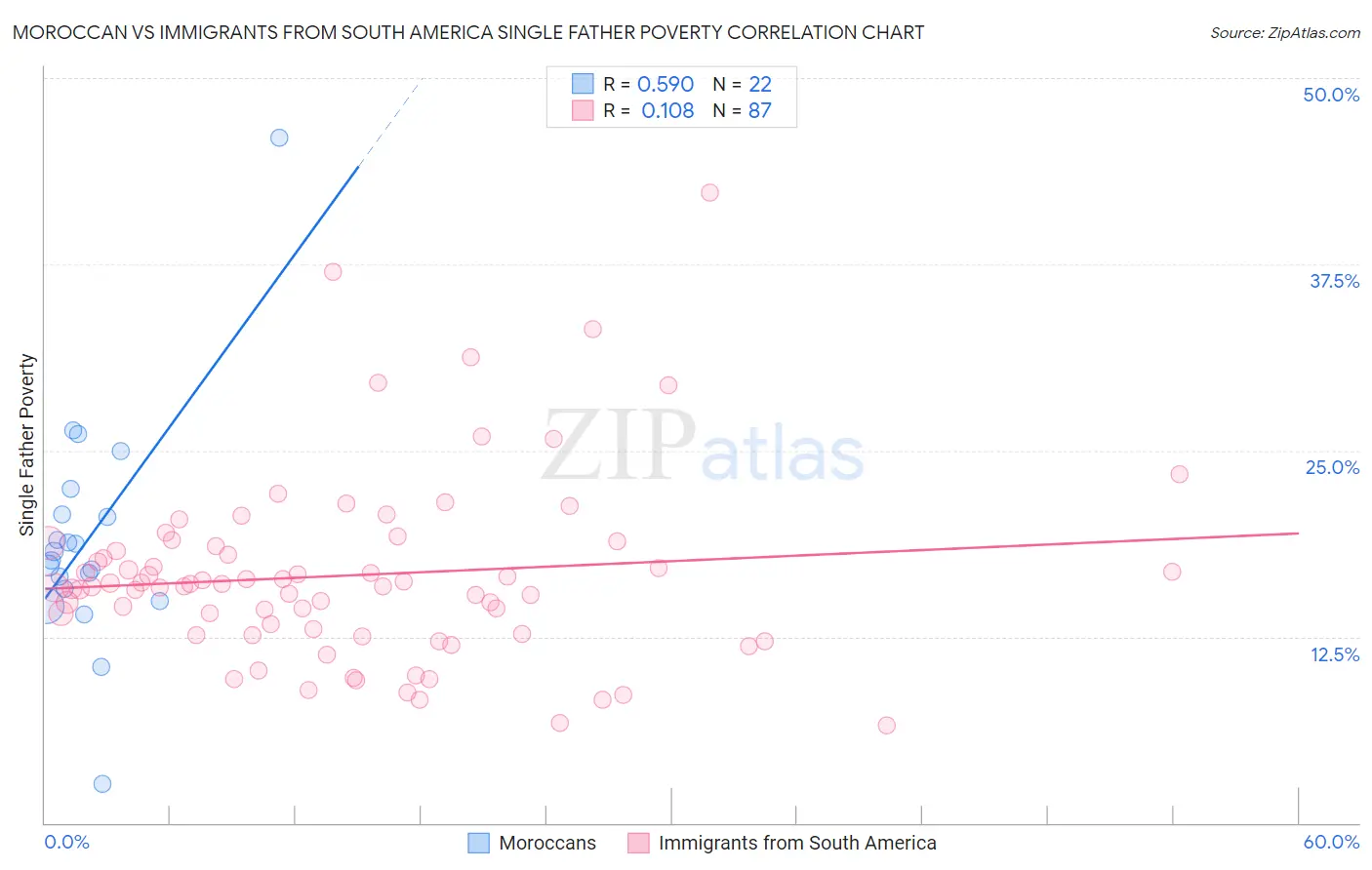 Moroccan vs Immigrants from South America Single Father Poverty