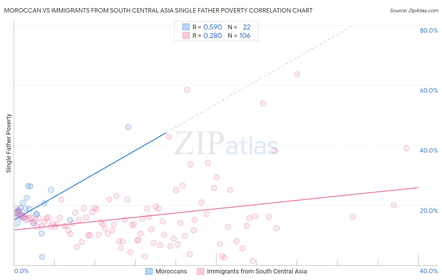 Moroccan vs Immigrants from South Central Asia Single Father Poverty