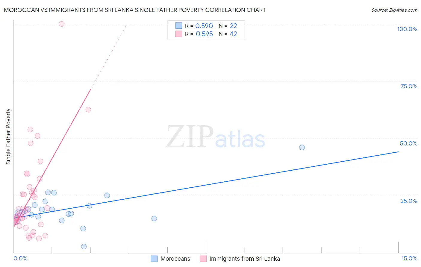 Moroccan vs Immigrants from Sri Lanka Single Father Poverty